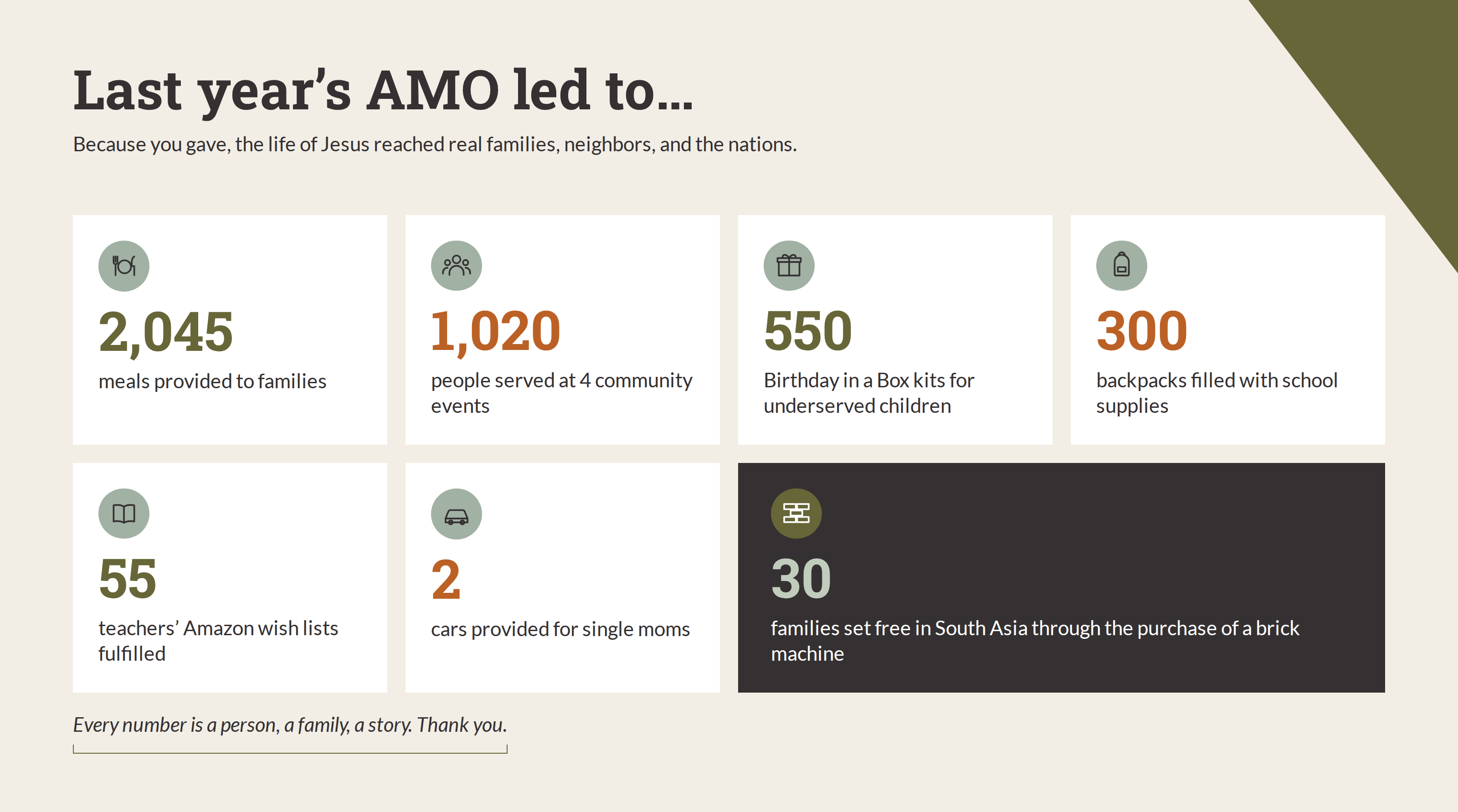 Last year’s AMO led to: 2,045 meals provided to families; 1,020 people served at 4 community events; 550 Birthday in a Box kits for underserved children; 300 backpacks filled with school supplies; 55 teachers’ Amazon wish lists fulfilled; 2 cars provided for single moms; 30 families set free in South Asia through the purchase of a brick machine. Every number is a person, a family, a story. Thank you.
